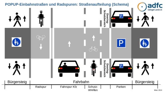 Schematische Darstellung der Fahrbahnneuaufteilung fr Einbahnstraenbereiche