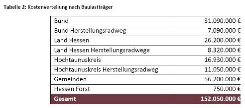 Radverkehrskonzept Hochtaunus - Auszug Kostenverteilungstabelle 2022-01-28