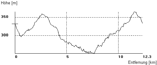 Rund um Grvenwiesbach > Hauptroute > Hhenprofil