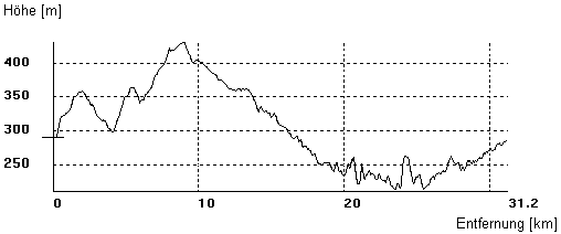 Rund um Grvenwiesbach > Hauptroute > Hhenprofil