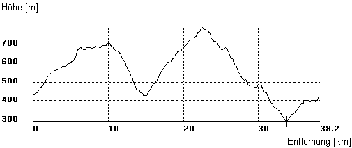 Rund um Grvenwiesbach > Hauptroute > Hhenprofil