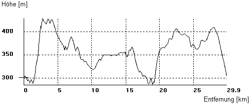 Rund um Wehrheim > Hauptroute mit Erweiterungsschleife Saalburg > Hhenprofil