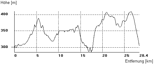 Rund um Wehrheim > Hauptroute > Hhenprofil