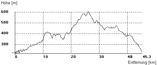 Rund um Weilrod > Hhenprofil