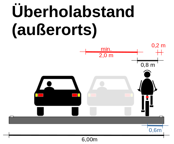 Grafik: berholabstnde auerorts